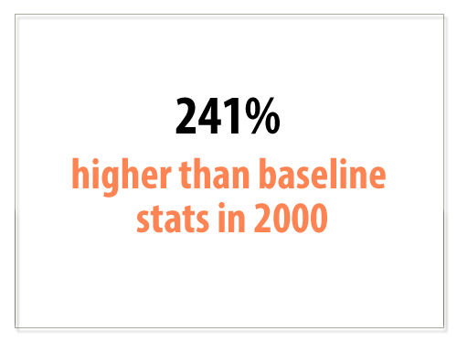 Statistics are 241 percent higher than 2000