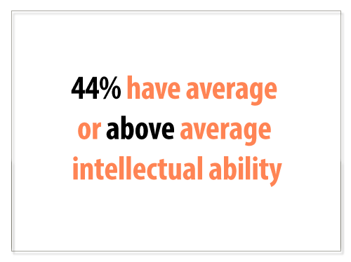 44 percent have average or above average intellectual ability