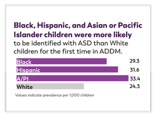 Autism and Race
