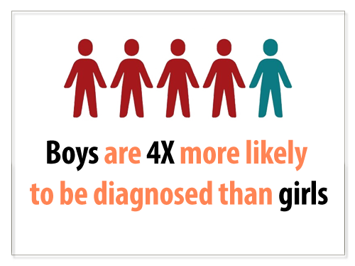 Boys are 4X more likely diagnosed