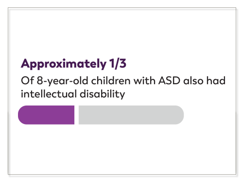 1/3 have Intellectual Disabilities